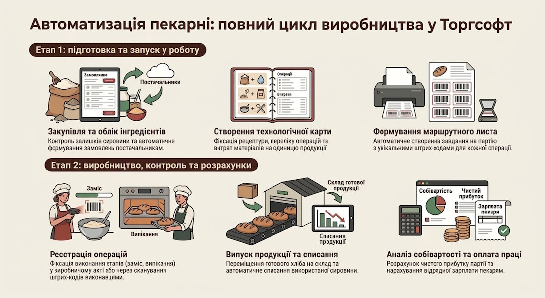 Automatizarea brutăriei: cum funcționează