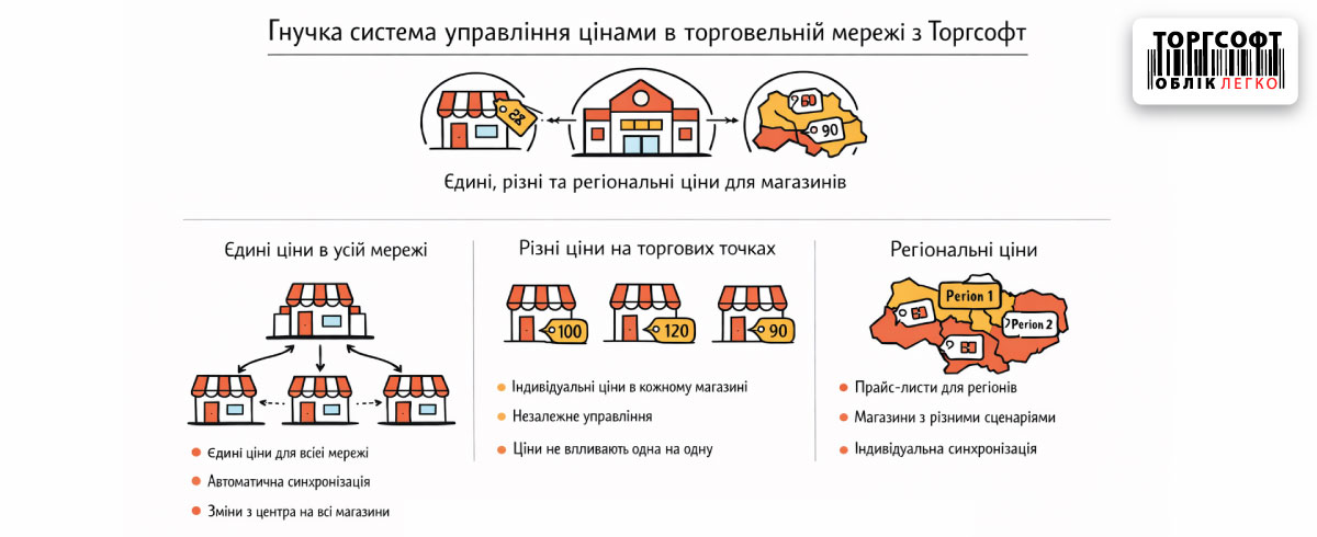 Керування цінами в торговельній мережі