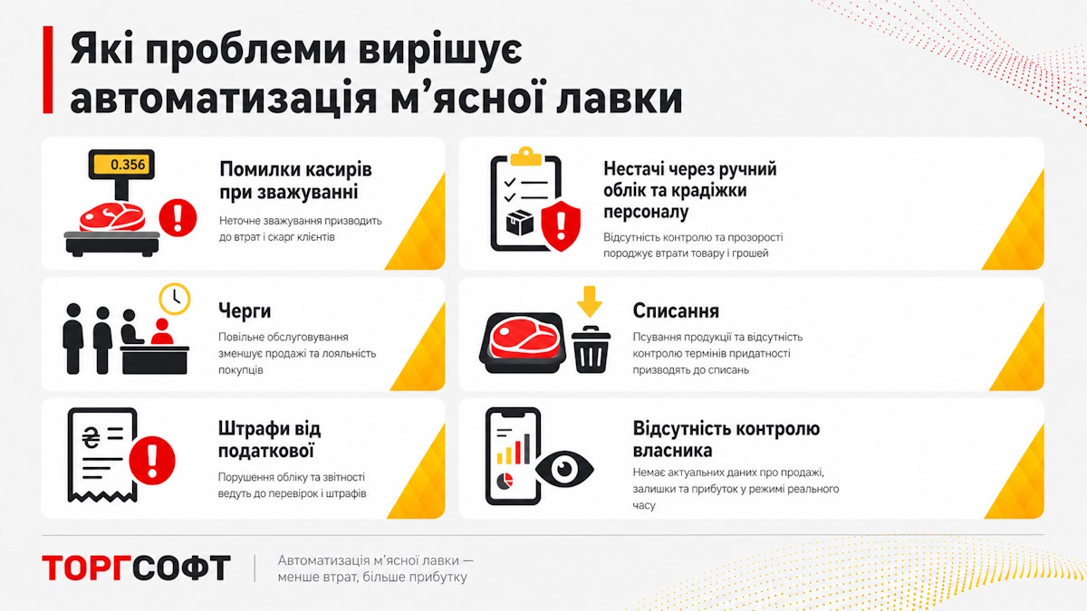 Проблеми автоматизації м'ясного магазину