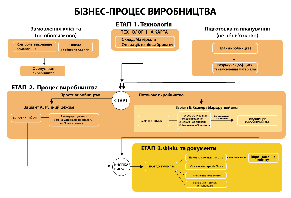 Технологиялық карта, өндіріс актісі және маршрут парағы