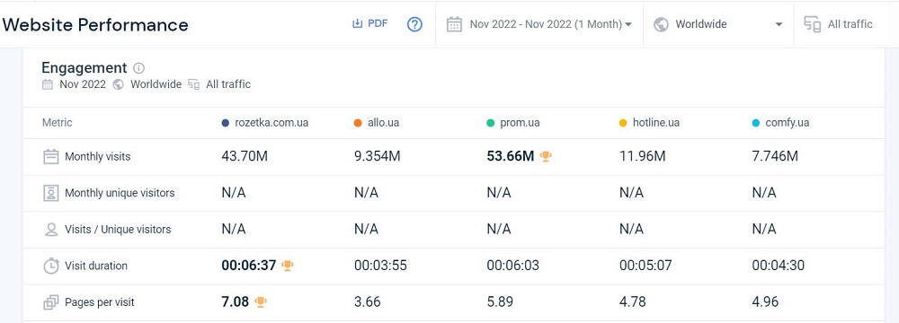 рейтинг популярних інтернет-магазинів України за similarweb