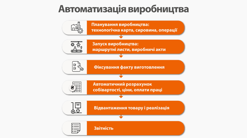 Torgsoft арқылы өндірісті қалай іске қосуға болады?