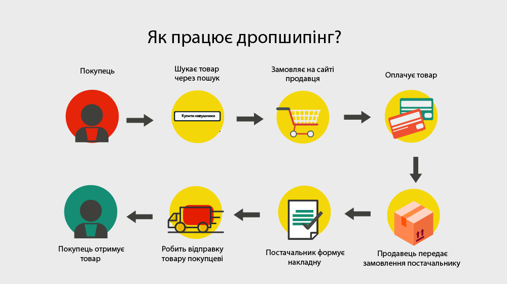 Ako funguje dropshipping: hlavn&eacute; kroky