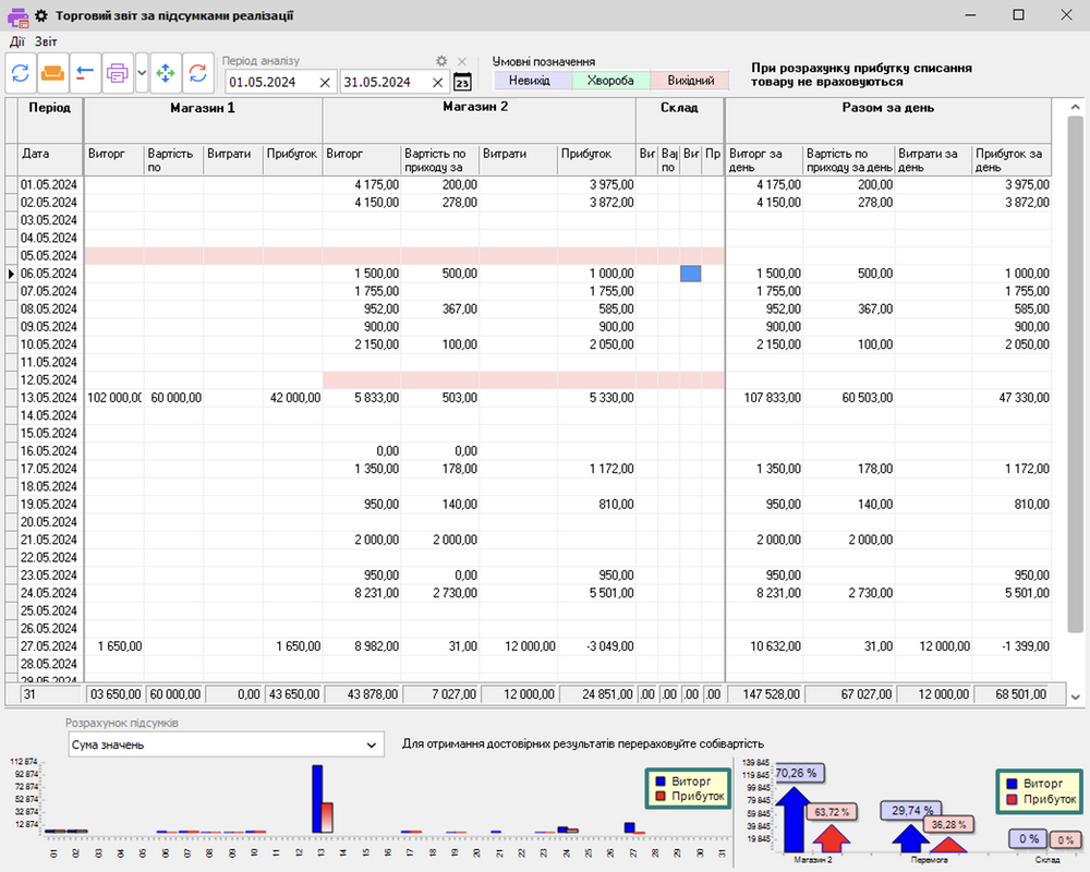 Sales report by days