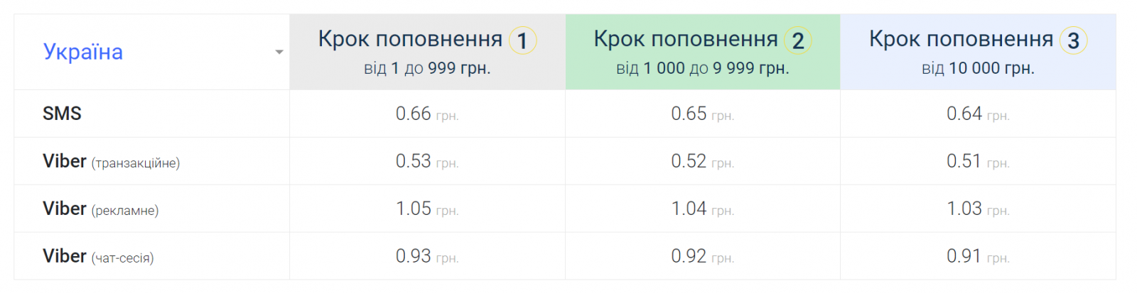 Prețurile trimiterii de mesaje Viber pe TurboSMS
