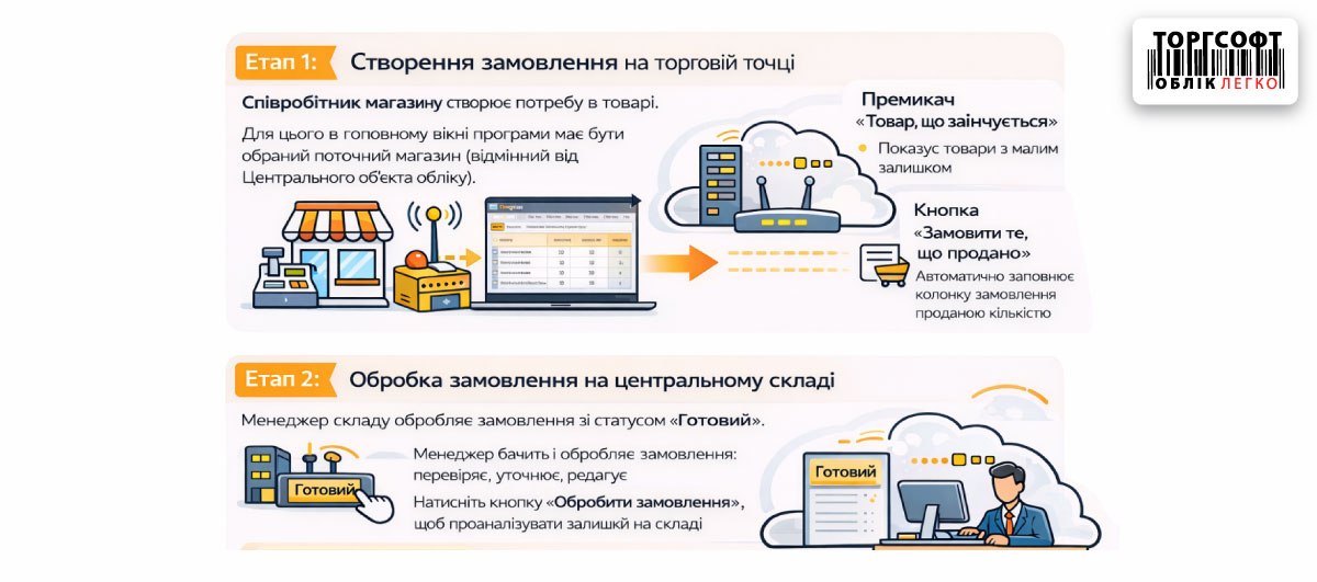 Сауда нүктесінің қоймаға тапсырысы