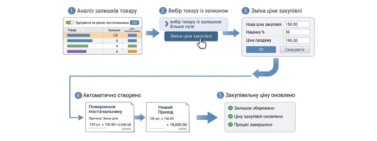 Modificarea prețurilor pentru stocurile vechi rămase 