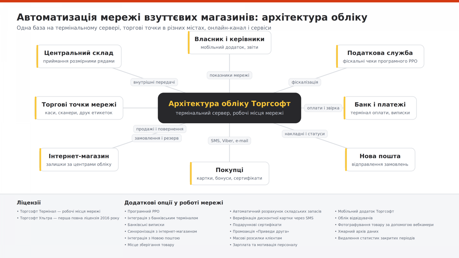 Аяқкиім дүкендері желісін автоматтандыру схемасы: терминал сервері, сауда нүктелері, қойма, интернет-дүкен, банк, салық органы және Nova Poshta