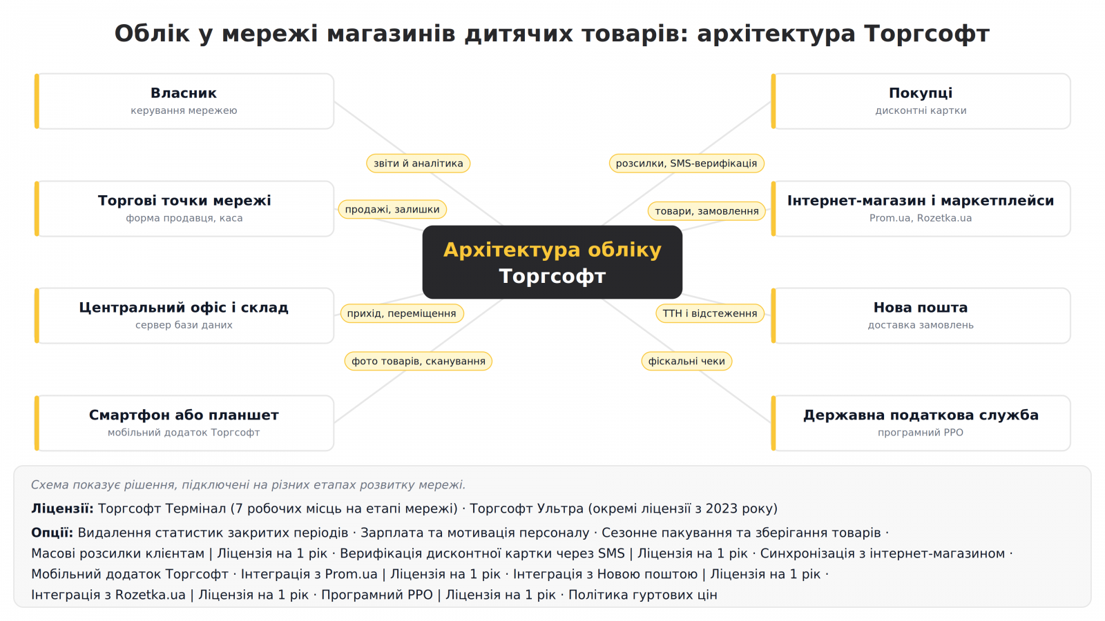 Accounting in a children's goods store network: Torgsoft architecture with retail outlets, online channels, delivery and fiscalization
