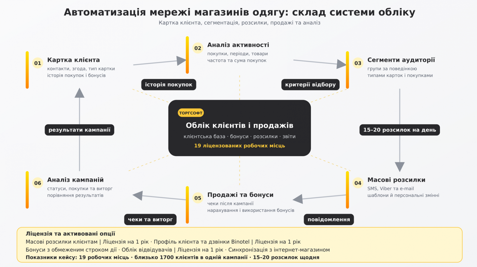 Автоматизація мережі магазинів одягу: склад системи обліку, сегментації та розсилок
