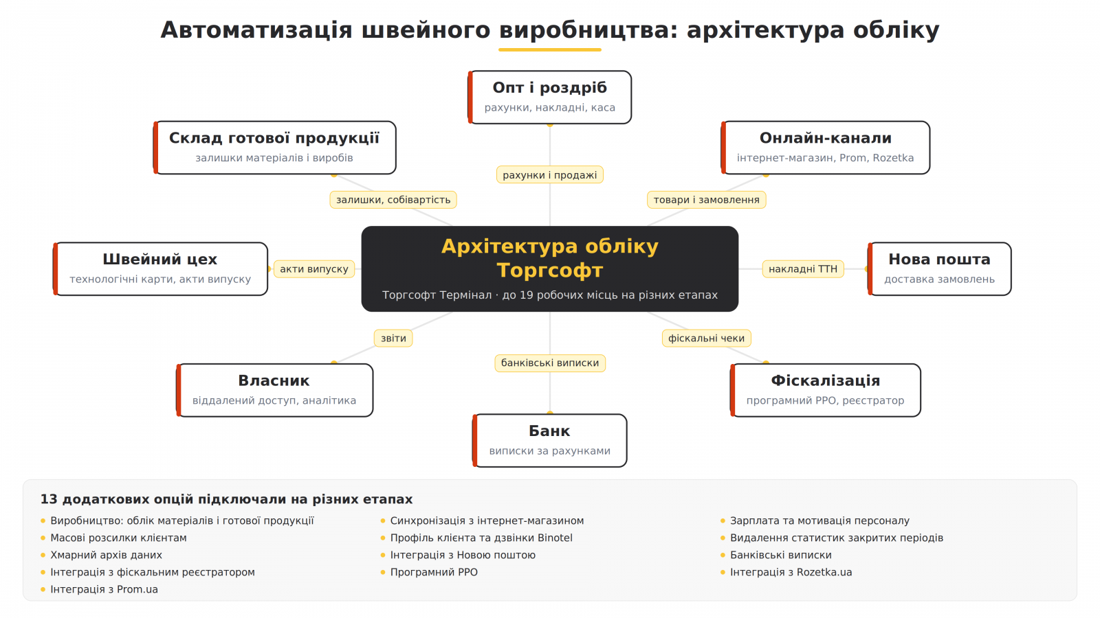 Automatiz&aacute;cia &scaron;ijacej v&yacute;roby detsk&eacute;ho oblečenia: architekt&uacute;ra evidencie Torgsoft s dielňou, skladom, veľkoobchodom, maloobchodom a online kan&aacute;lmi