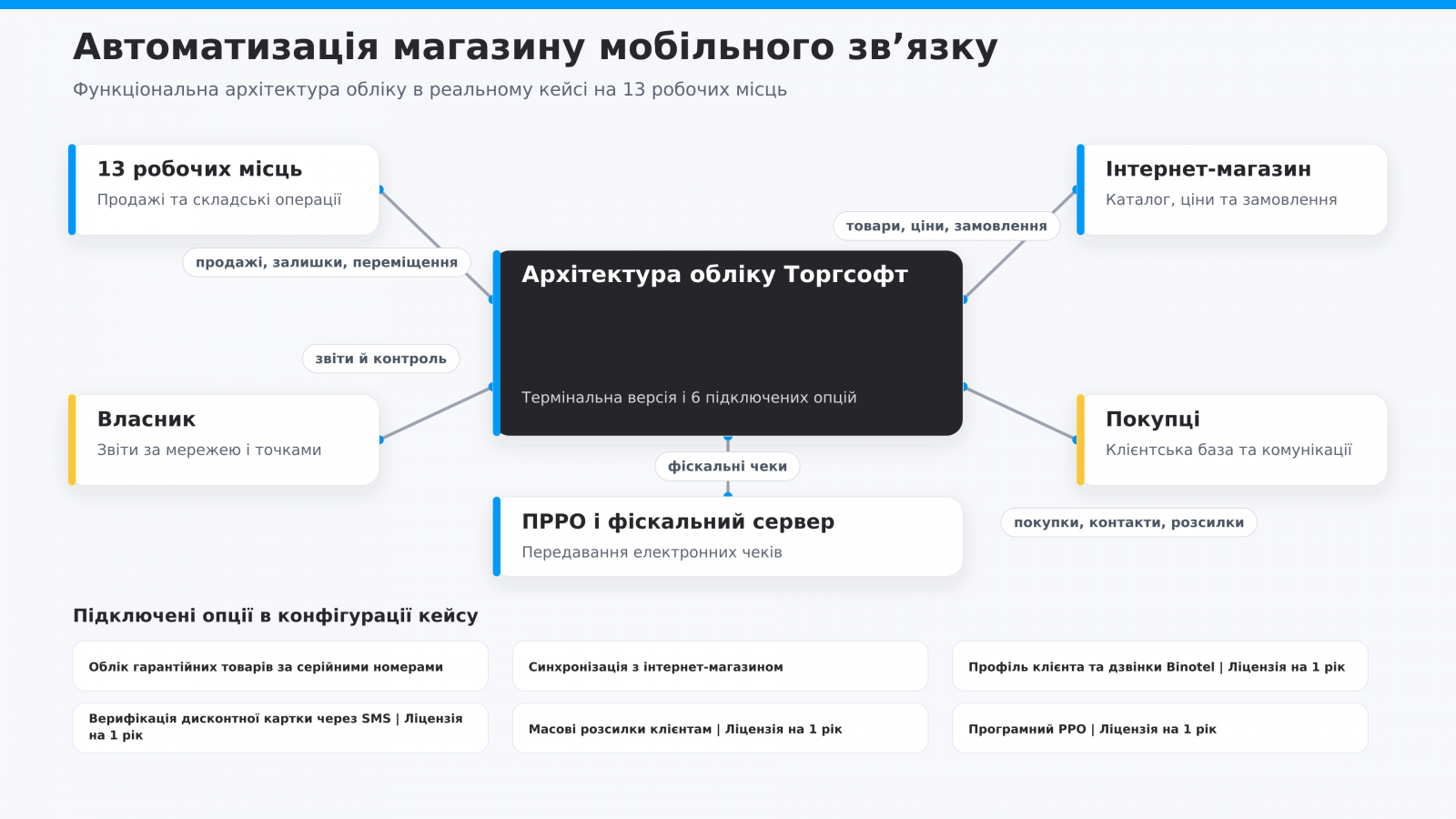 Automatizarea magazinului de comunicații mobile: arhitectura evidenței Torgsoft pentru 13 locuri de lucru