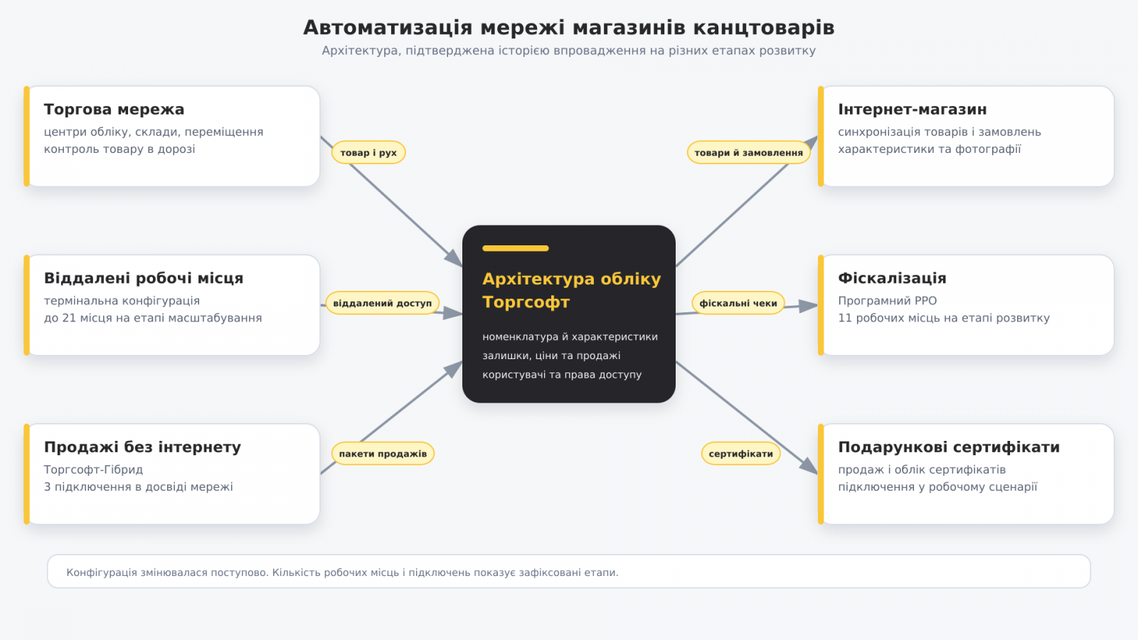 Кеңсе тауарлары дүкендері желісін автоматтандыру: жұмыс орындары, офлайн сатылымдар, интернет-дүкен, PRRO және сертификаттар