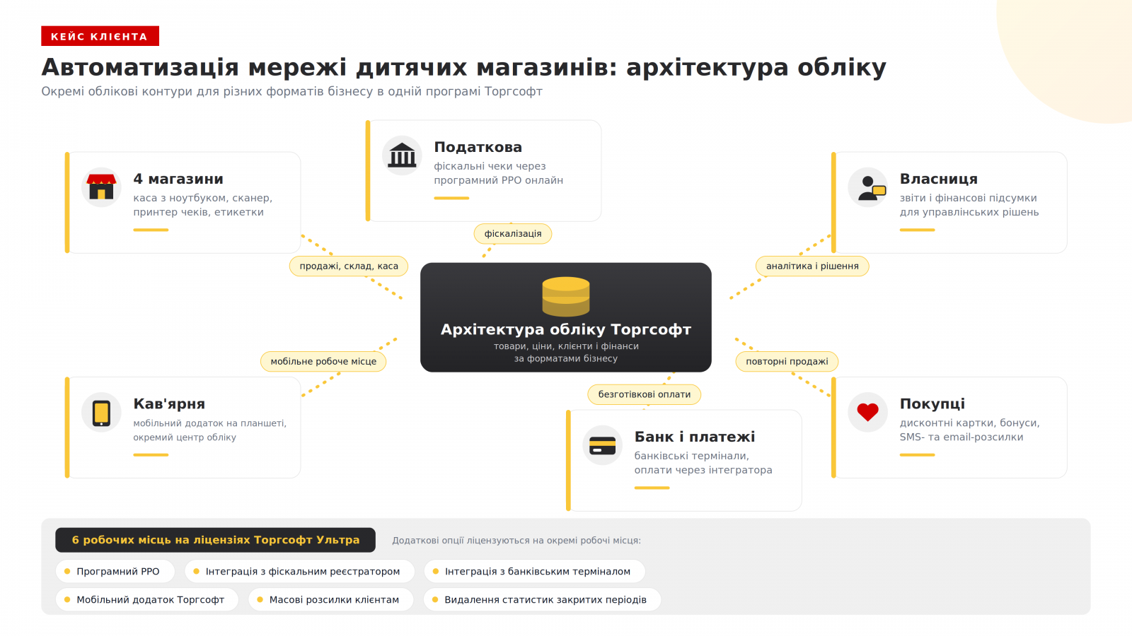 Інфографіка 16:9: автоматизація мережі дитячих магазинів у Торгсофт &mdash; архітектура обліку з окремими контурами магазинів і кав'ярні, власниця, покупці, податкова, банківські платежі