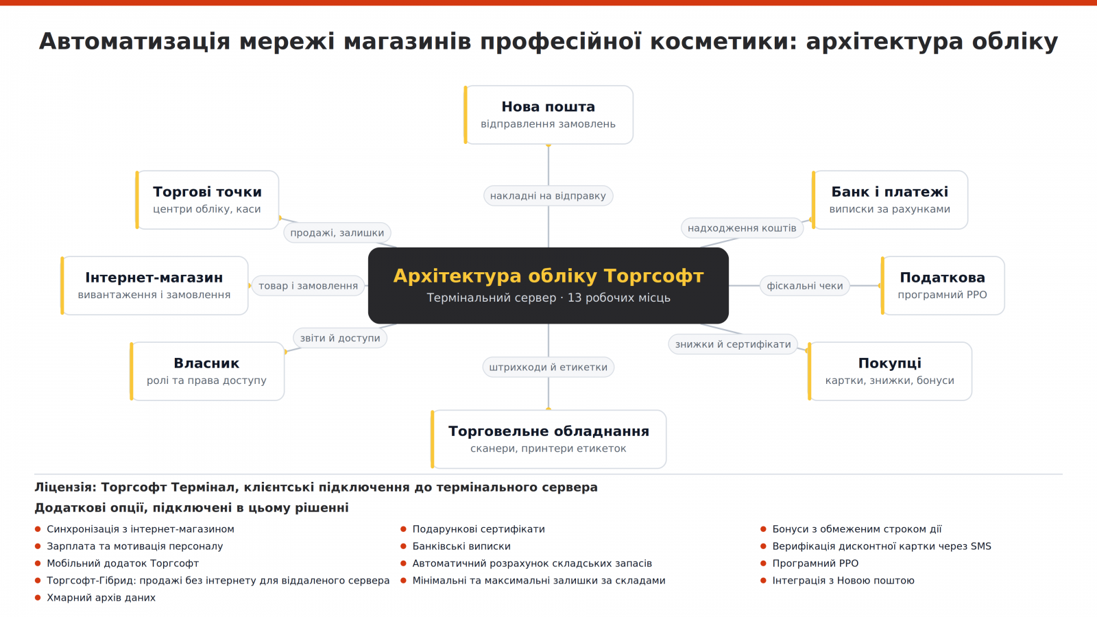 Автоматизація мережі магазинів професійної косметики: архітектура обліку Торгсофт