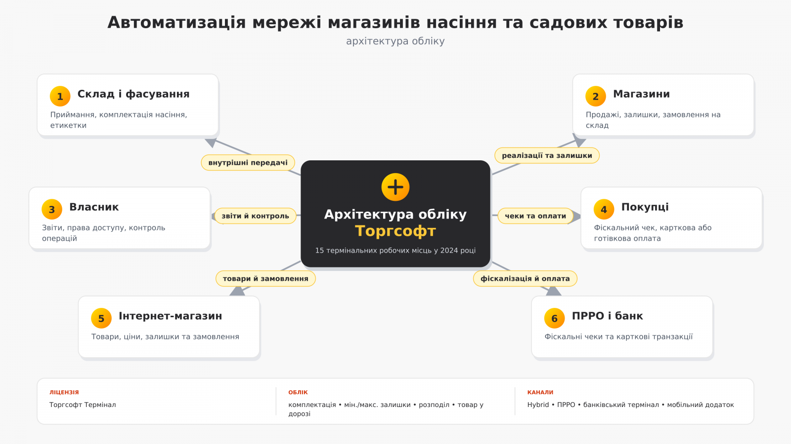 Automation of a chain of seed and garden goods stores: warehouse, stores, online store, Software RRO, and bank