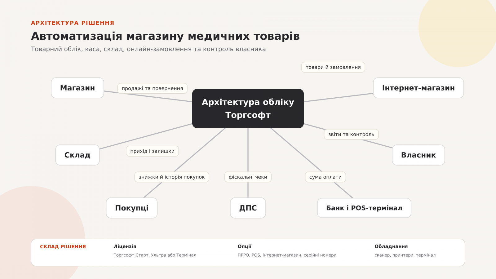 Автоматизація мережі магазинів медичних товарів: архітектура обліку Торгсофт