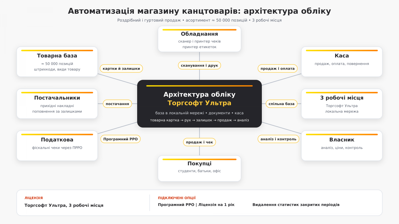 Автоматизація магазинів канцтоварів: товарна база, робочі місця, ПРРО, постачальники та касове обладнання