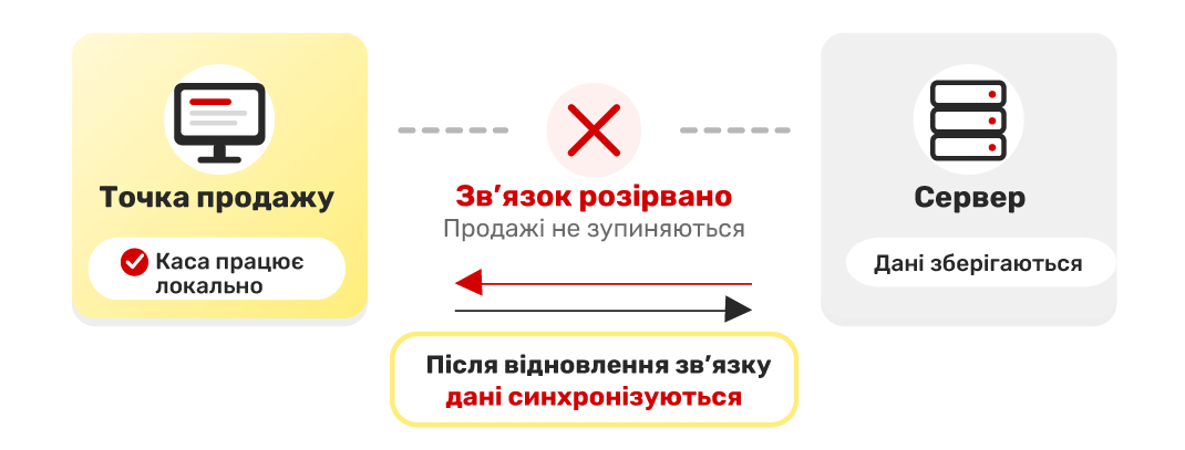 Funcționarea casei de marcat la pierderea conexiunii cu serverul