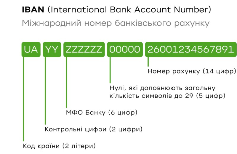 Що таке IBAN