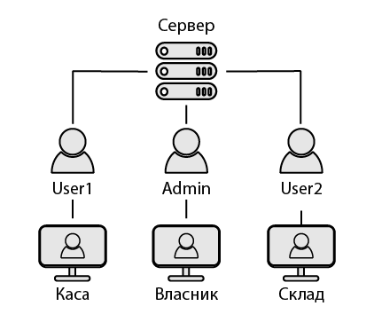Connecting to a server with multiple users