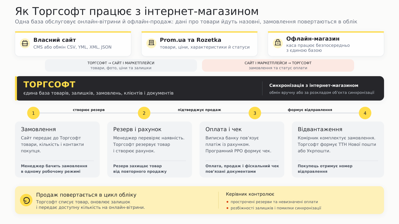 Схема онлайн-замовлення від каталогу й резерву до відвантаження та перевірки результату