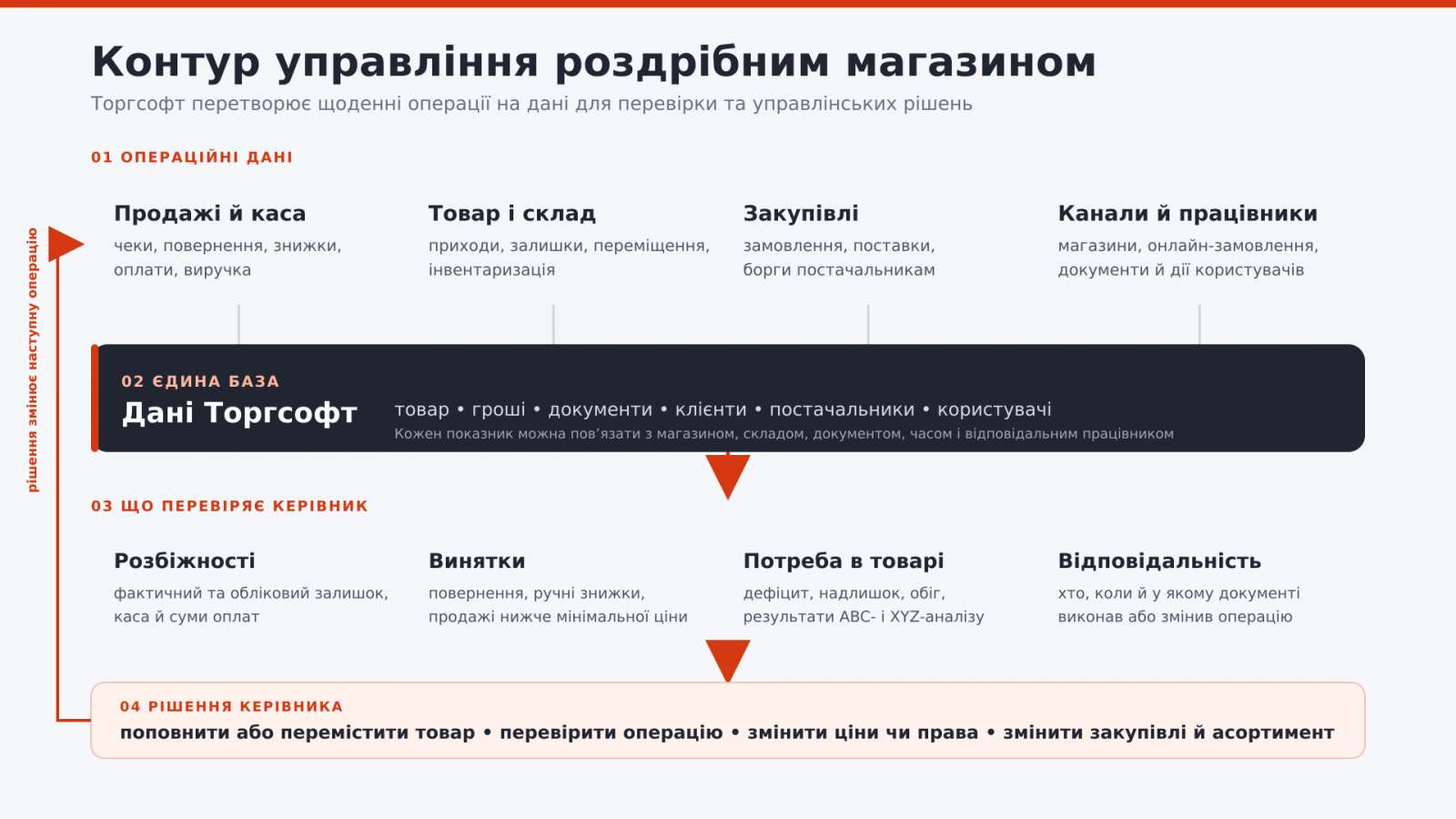Circuitul de administrare a magazinului retail pe baza datelor Torgsoft