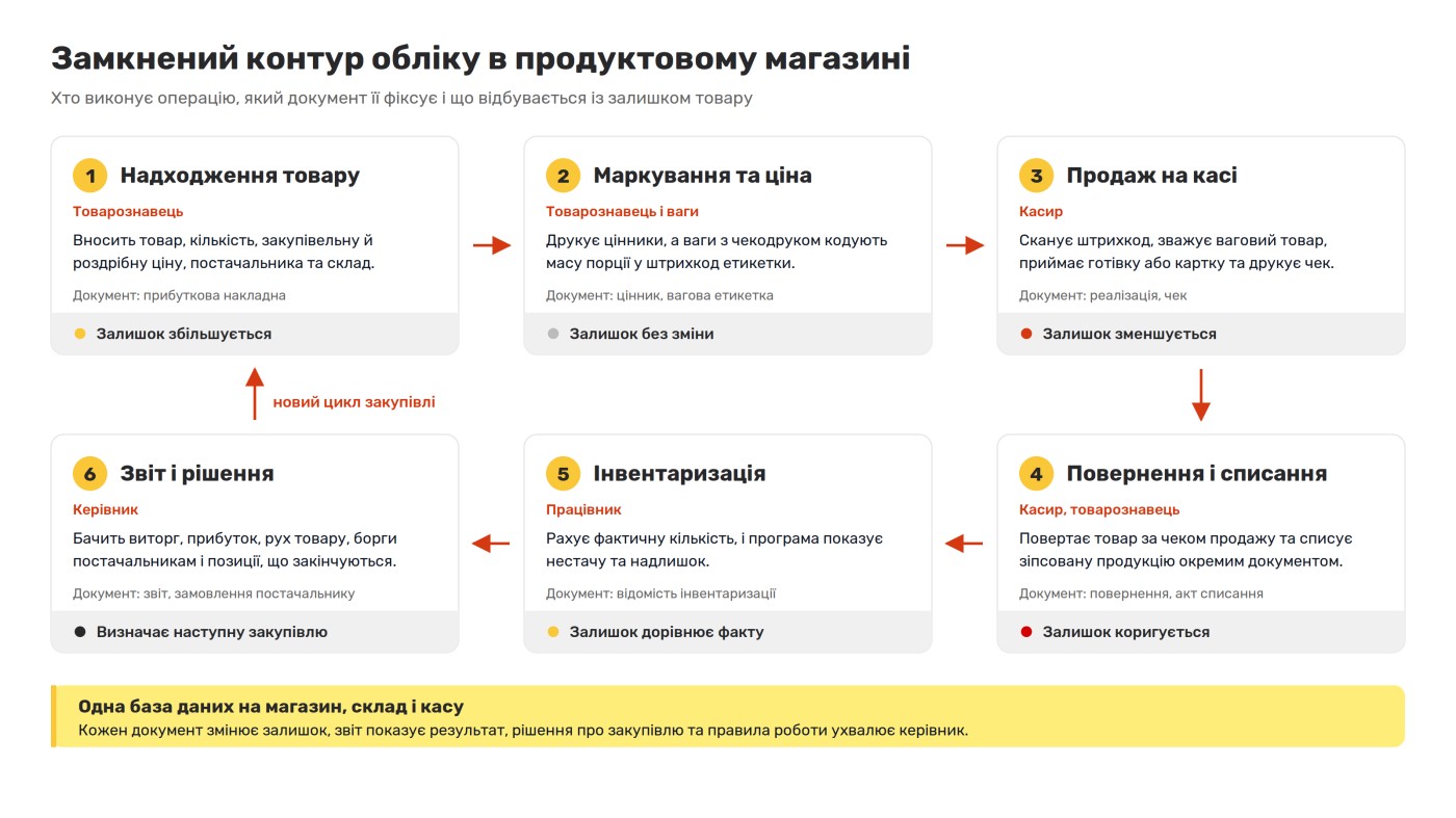 Тауар есебінің схемасы: кіріс, таңбалау, сату, қалдықты есептен шығару, есеп және жеткізушіге жаңа тапсырыс