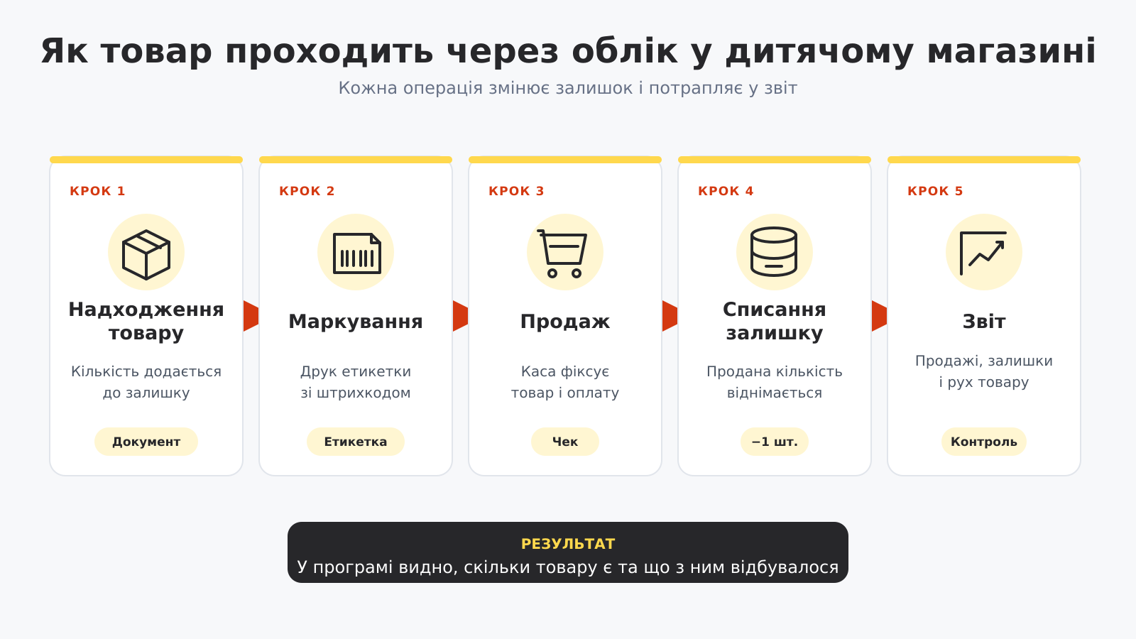 Management cycle diagram for a children's store in Torgsoft