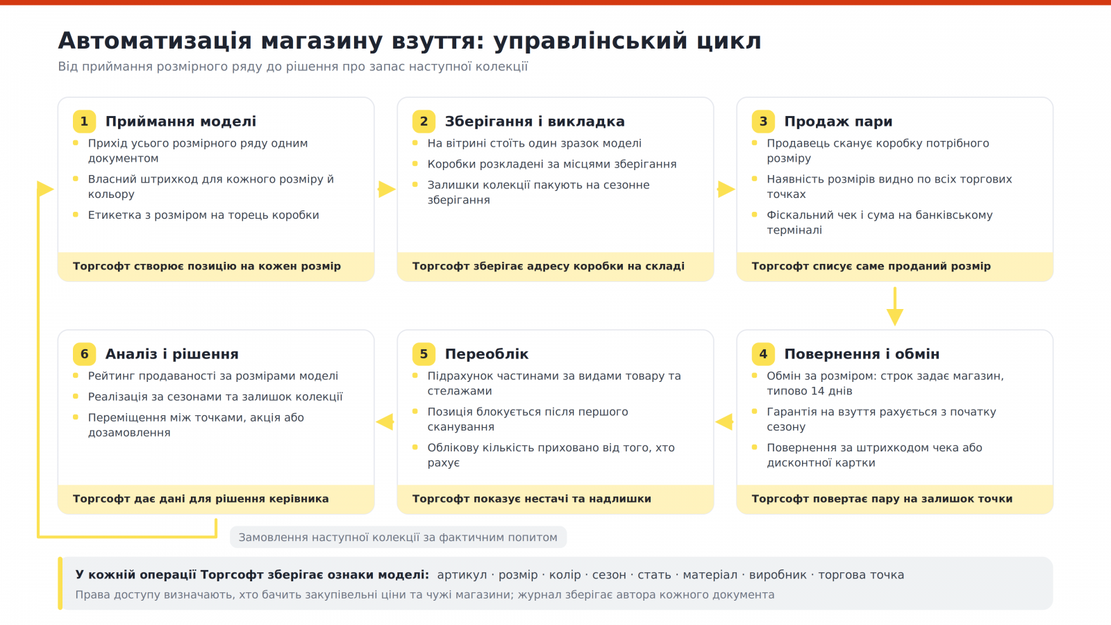 Схема управлінського циклу магазину взуття від приймання до рішення про запас